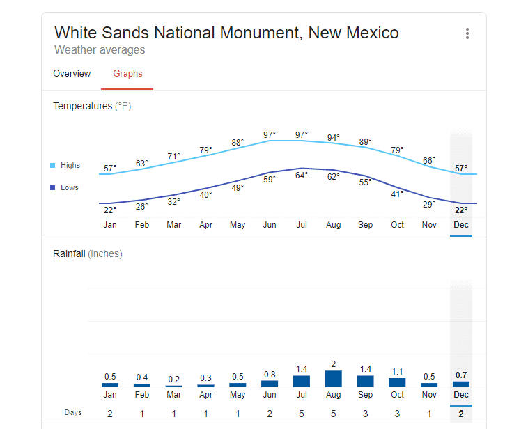 Average weather at white sands national monument